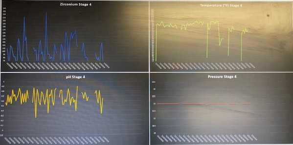 Data analytics from our Troy smart washer control system.